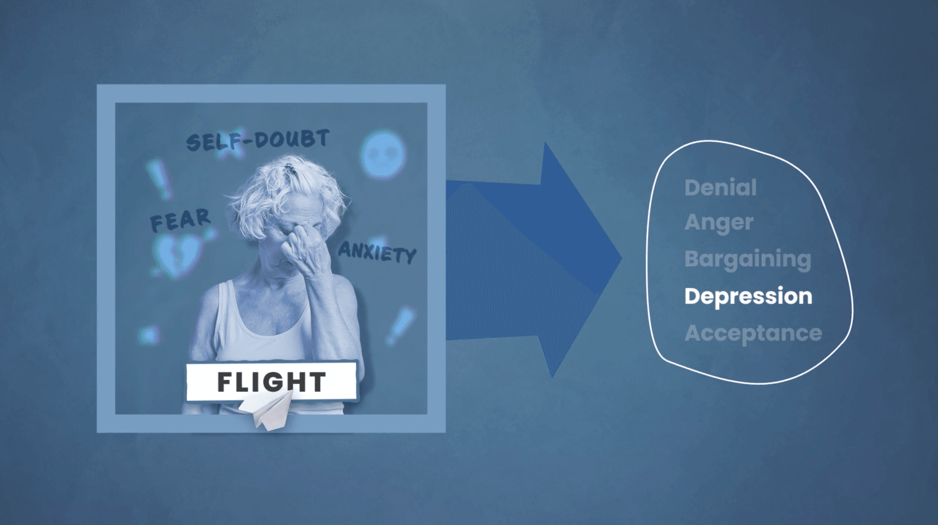 flight response leading to depression