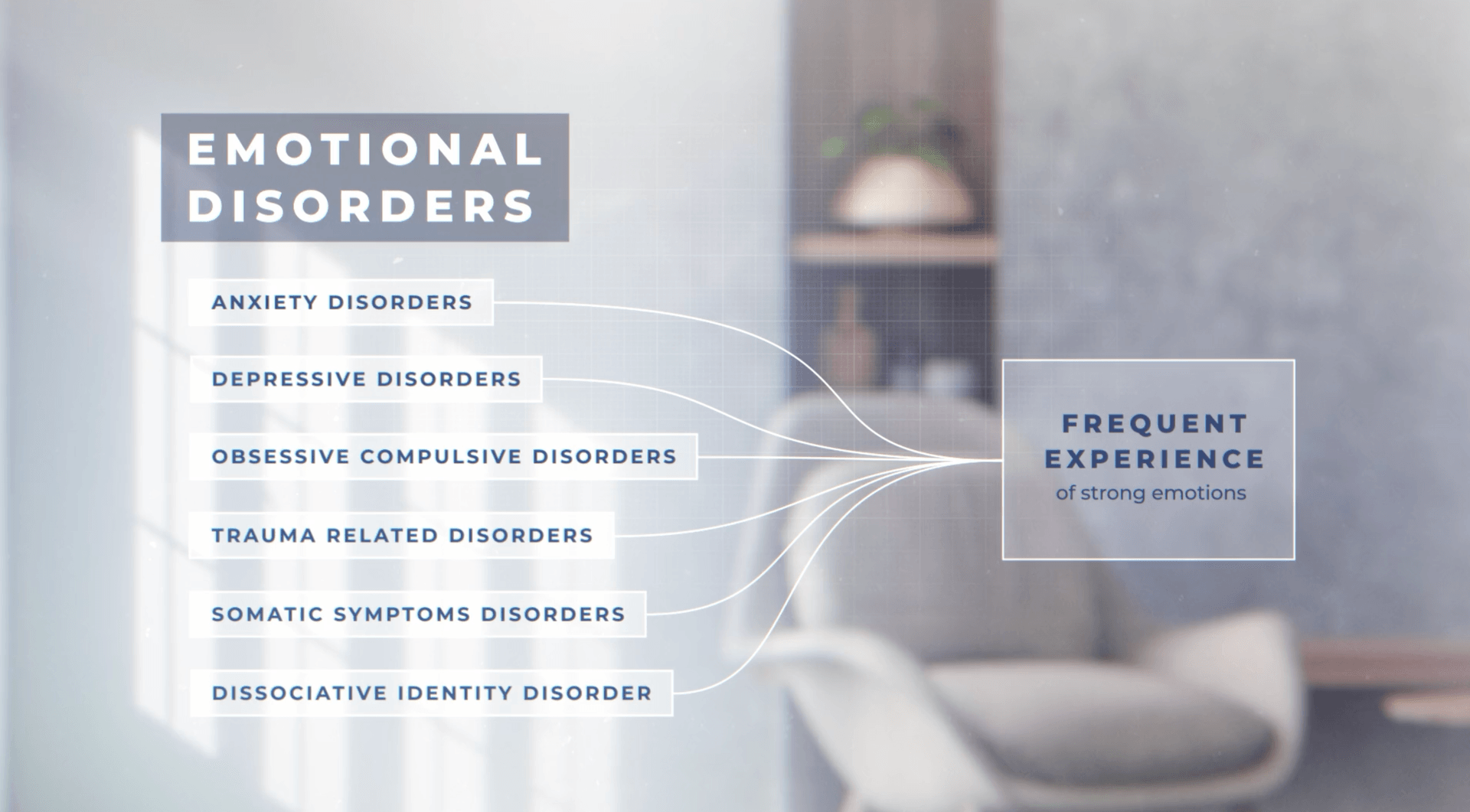 diagram of emotional disorders