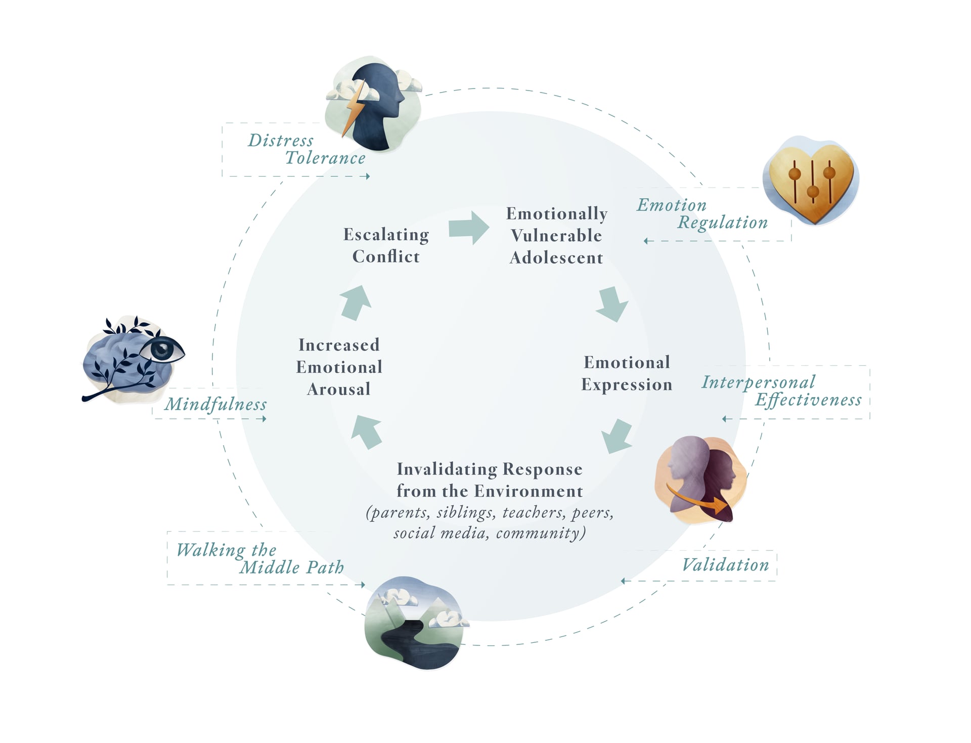 The image is a circular diagram illustrating the cycle of emotional vulnerability in adolescents, featuring steps like escalating conflict, increased emotional arousal, and invalidating responses, with each step connected by arrows. Surrounding the cycle are concepts such as distress tolerance, mindfulness, emotion regulation, interpersonal effectiveness, and validation, each represented with corresponding icons.
